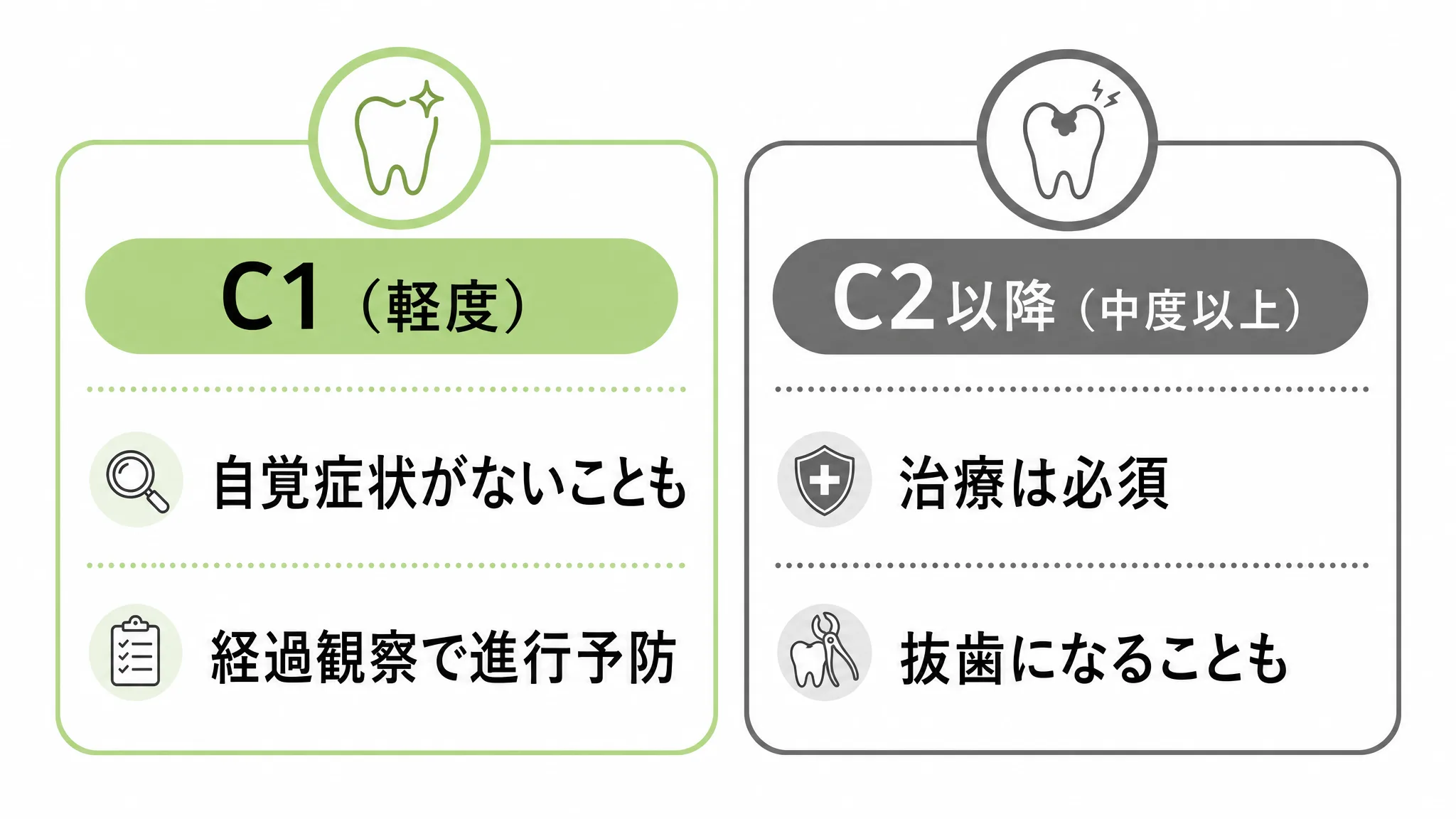 虫歯はC1なら経過観察で進行を予防でき、C2以降は治療が必須になる