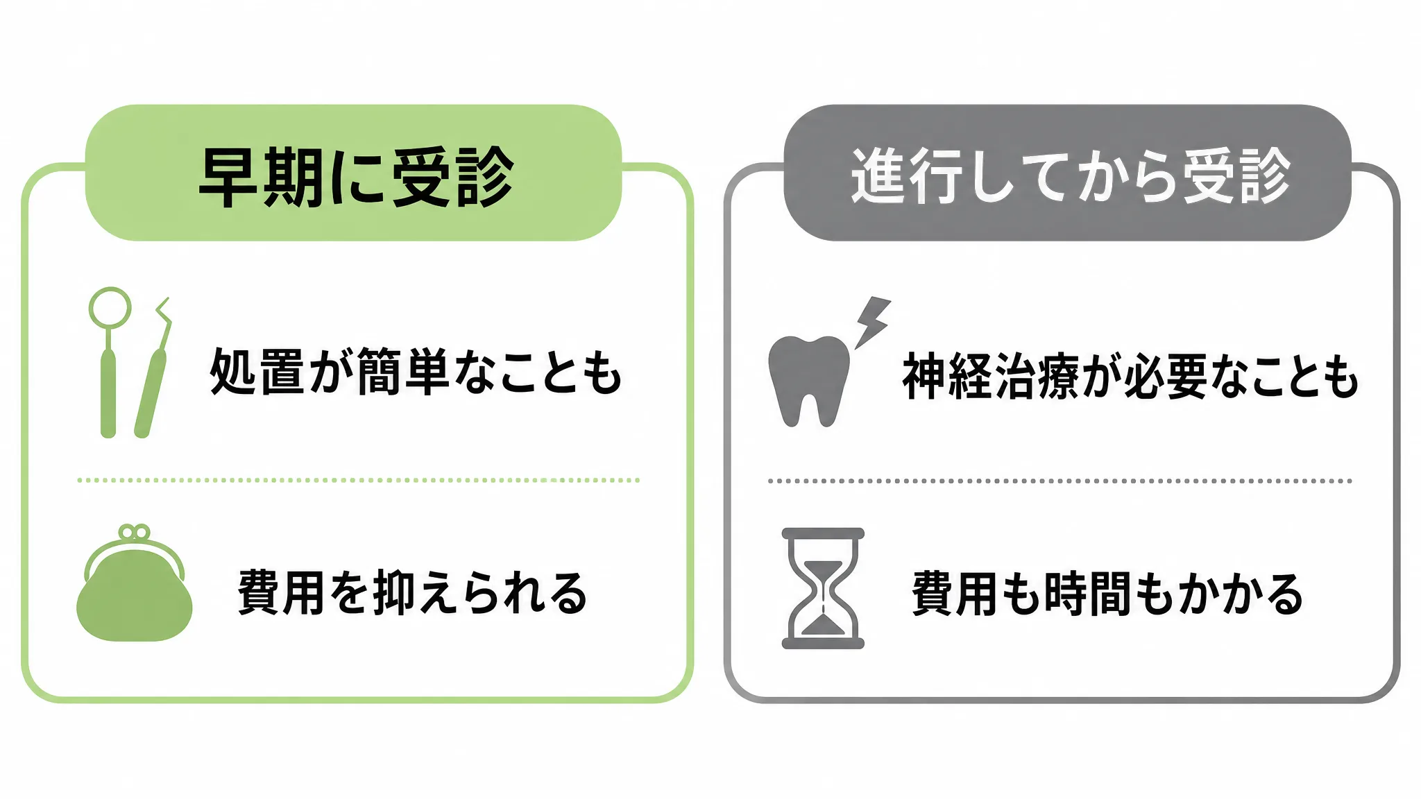 早期に受診すると処置が簡単なことも、費用も抑えられる。進行してから受診すると、神経治療が必要なことも、費用も時間もかかる