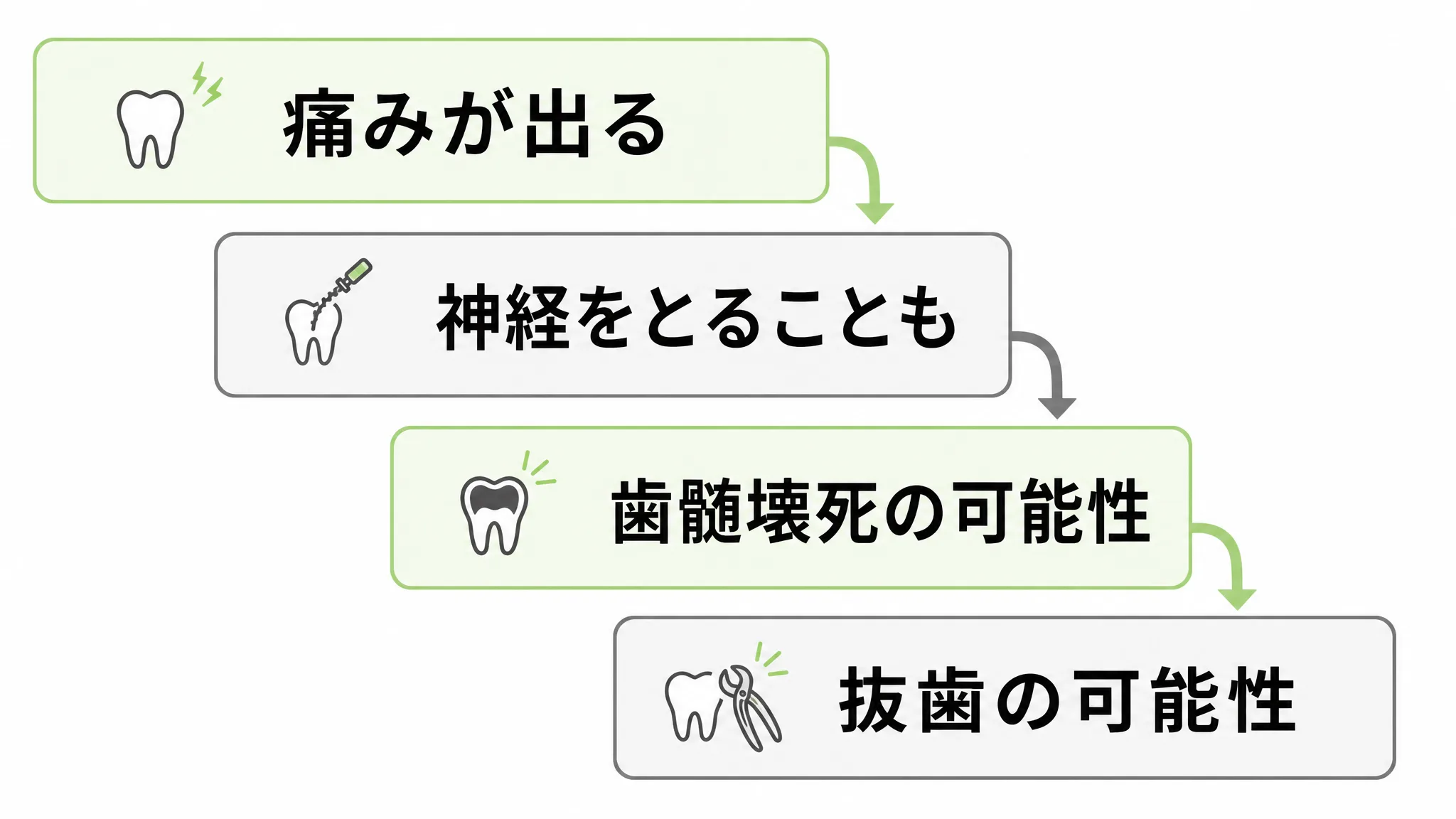 虫歯を放置すると、痛みが出て、神経をとることも、歯髄壊死、抜歯になる可能性がある
