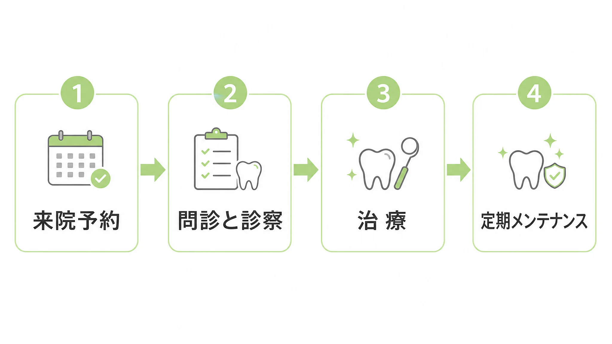 受診は、来院予約、問診と診察、治療、定期メンテナンスの順に進む