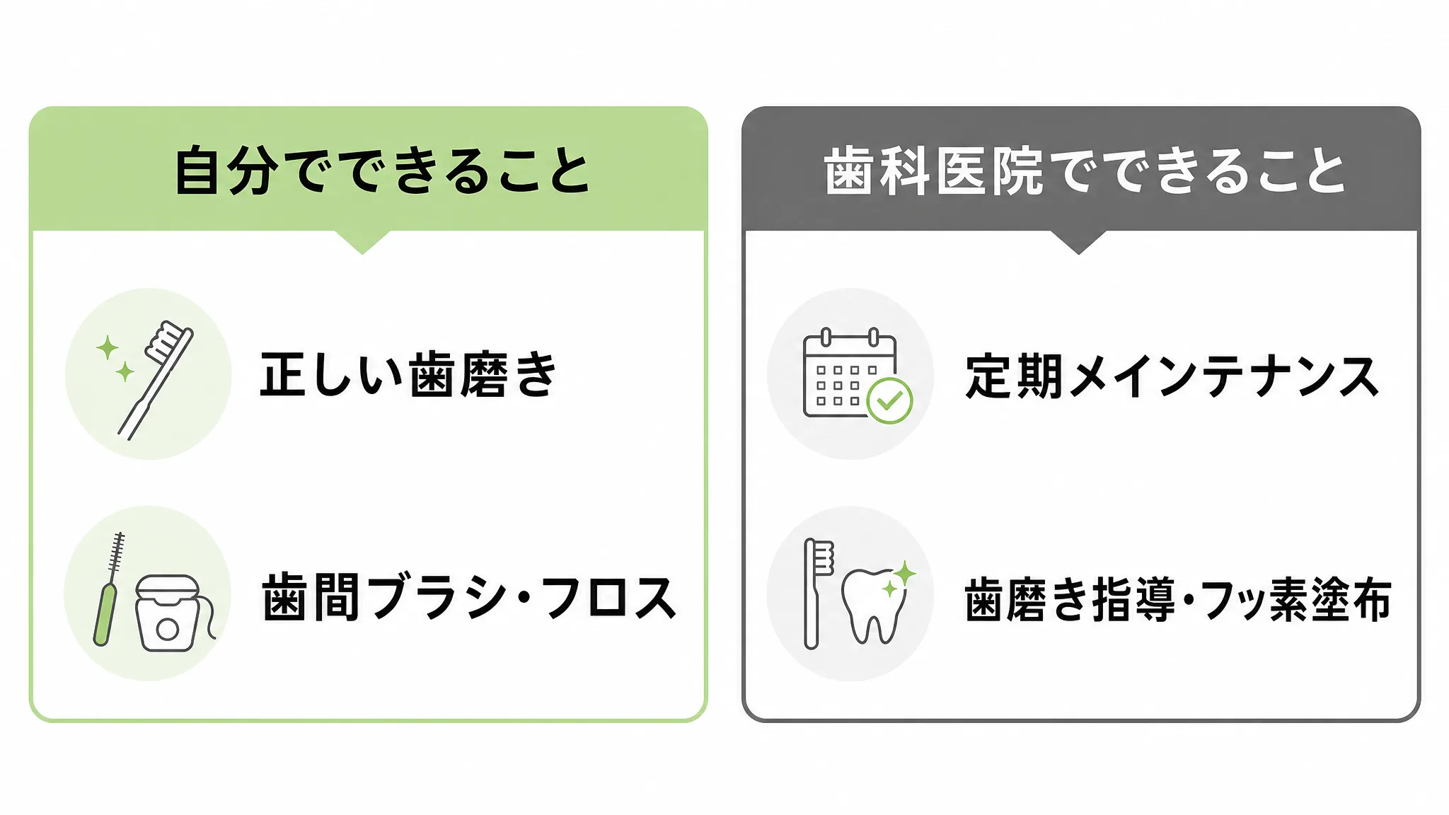 虫歯の予防は、自分でできる正しい歯磨きや歯間ブラシ・フロスと、歯科医院でできる定期メインテナンスや歯磨き指導・フッ素塗布の2つ
