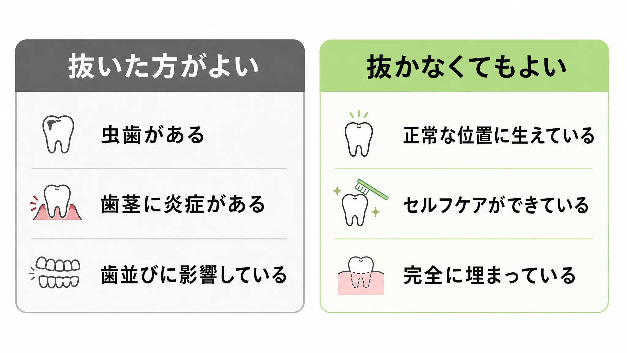 抜いた方がよいのは虫歯・歯茎の炎症・歯並びへの影響がある場合、抜かなくてもよいのは正常な位置に生えている・セルフケアができている・完全に埋まっている場合