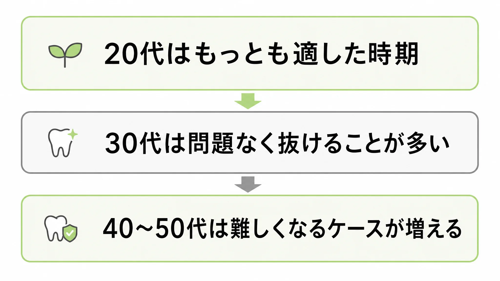 抜歯は20代がもっとも適した時期で、30代は問題なく抜けることが多く、40〜50代は難しくなるケースが増える