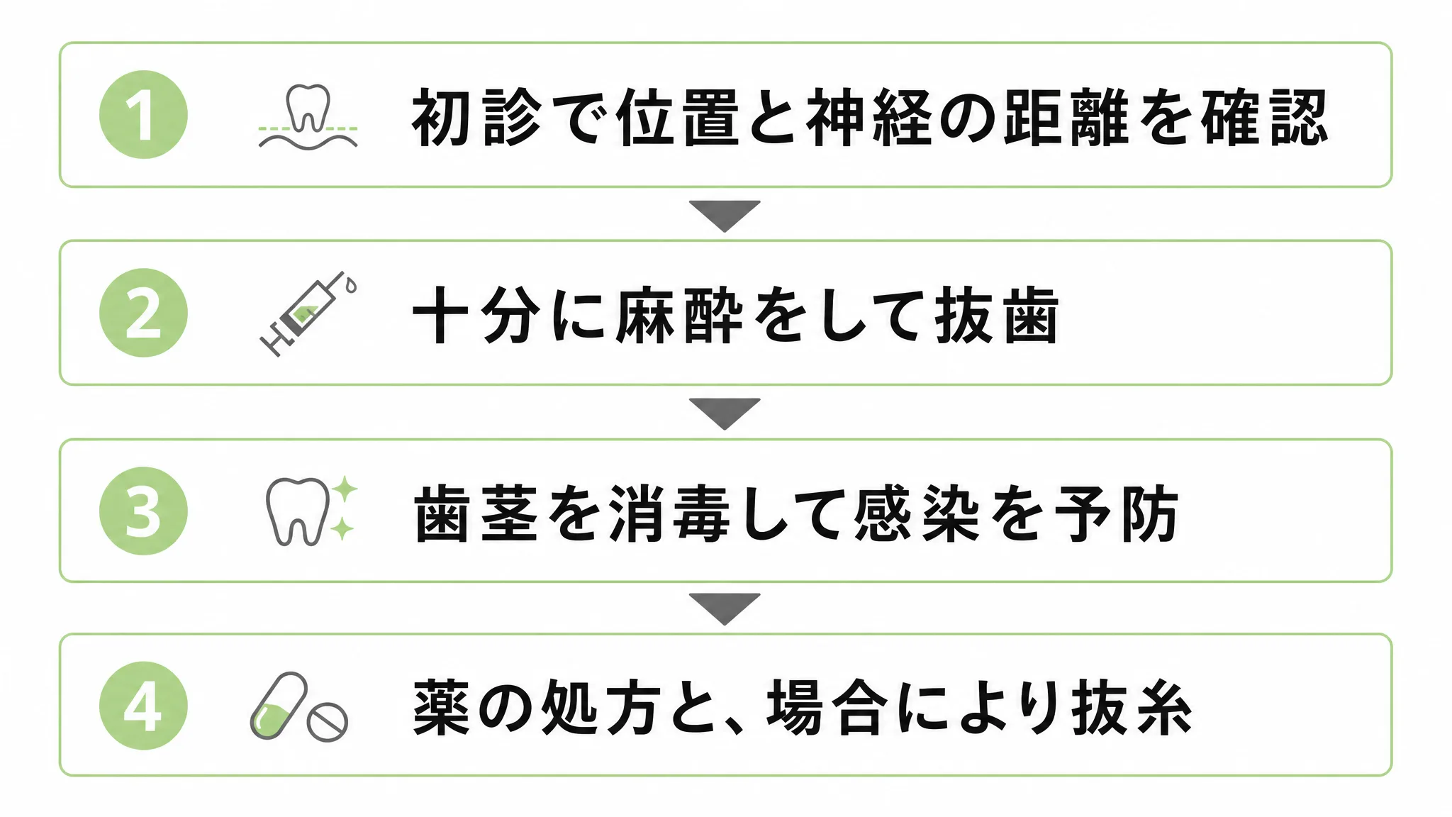 抜歯は、初診で位置と神経の距離を確認し、麻酔をして抜歯、歯茎を消毒し、薬の処方と場合により抜糸の順に進む